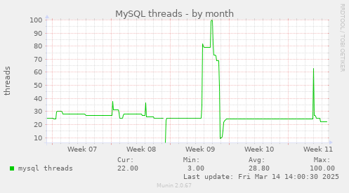 MySQL threads