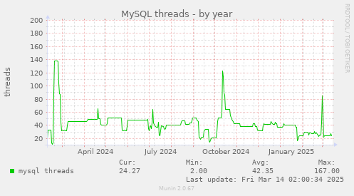 yearly graph