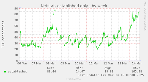 weekly graph