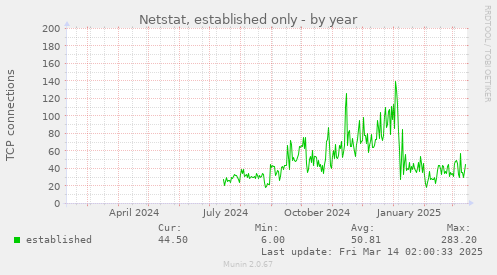 Netstat, established only