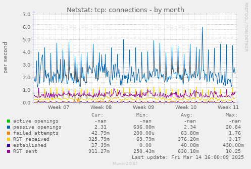 monthly graph