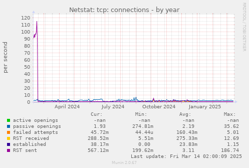 yearly graph