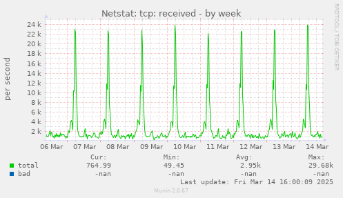 Netstat: tcp: received