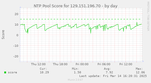 NTP Pool Score for 129.151.196.70