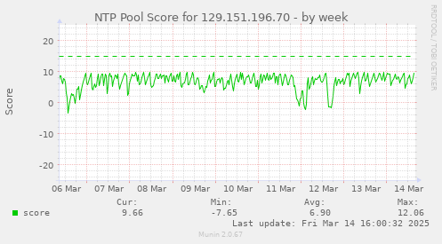 NTP Pool Score for 129.151.196.70