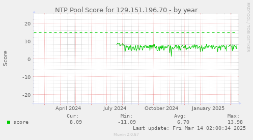 NTP Pool Score for 129.151.196.70