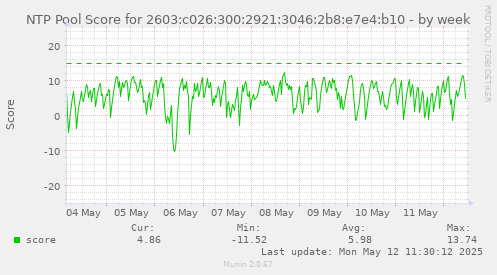NTP Pool Score for 2603:c026:300:2921:3046:2b8:e7e4:b10