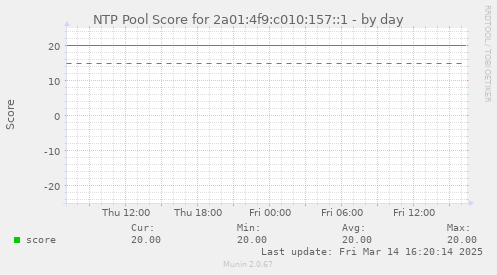 NTP Pool Score for 2a01:4f9:c010:157::1