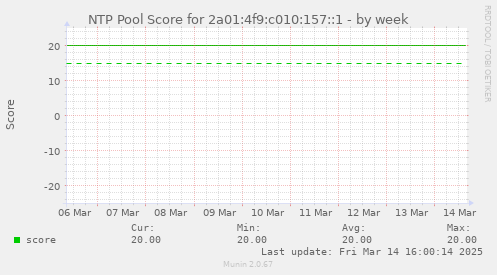 NTP Pool Score for 2a01:4f9:c010:157::1