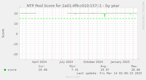 NTP Pool Score for 2a01:4f9:c010:157::1