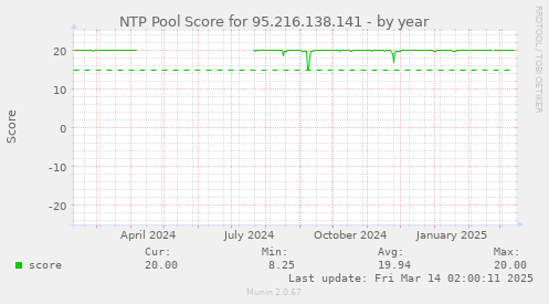 NTP Pool Score for 95.216.138.141