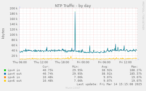 NTP Traffic