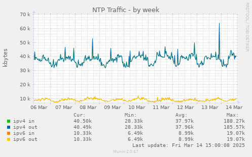 NTP Traffic