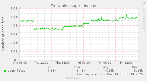 File table usage