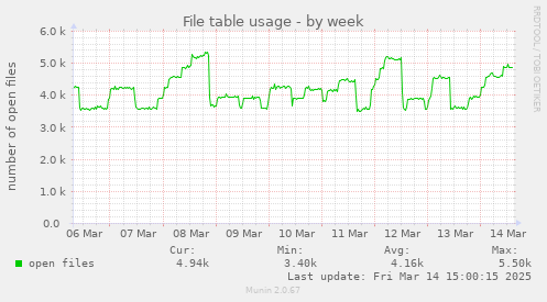 File table usage