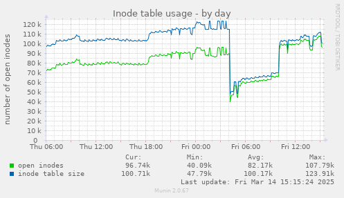 Inode table usage