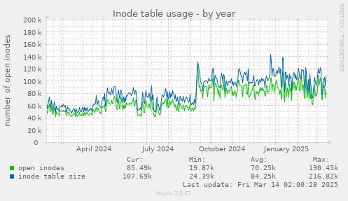 Inode table usage