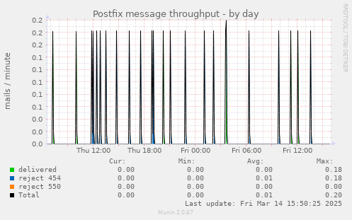 Postfix message throughput