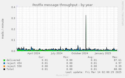 Postfix message throughput