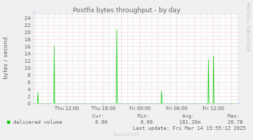 Postfix bytes throughput