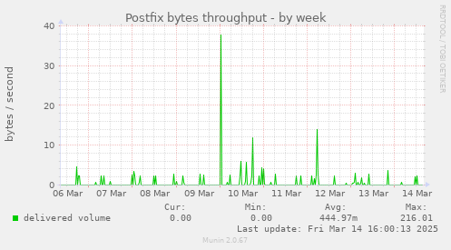 Postfix bytes throughput