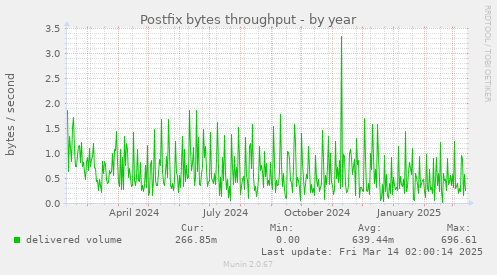 Postfix bytes throughput