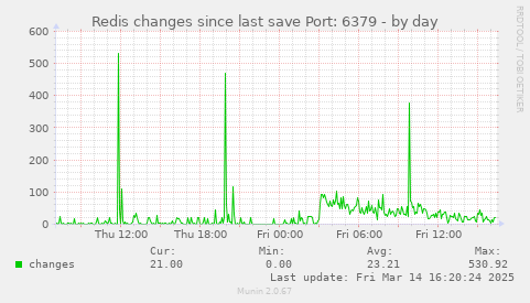 Redis changes since last save Port: 6379