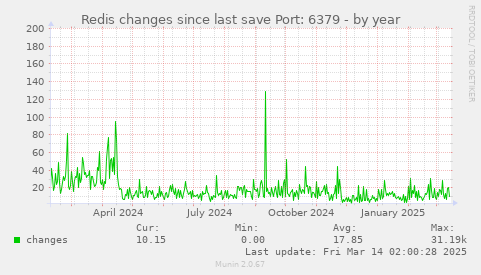 Redis changes since last save Port: 6379