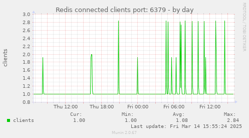 Redis connected clients port: 6379