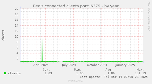 Redis connected clients port: 6379