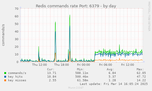 Redis commands rate Port: 6379