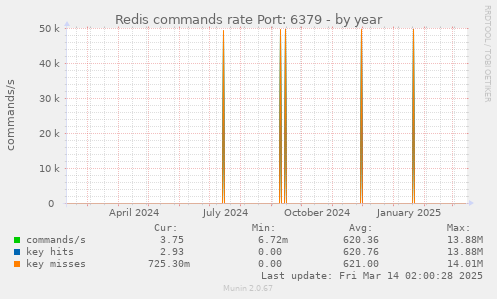 Redis commands rate Port: 6379