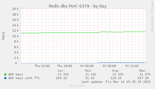 Redis dbs Port: 6379