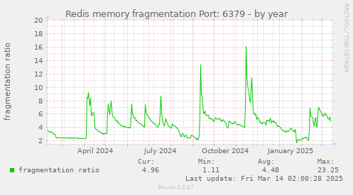 Redis memory fragmentation Port: 6379