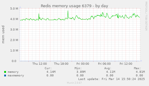 Redis memory usage 6379