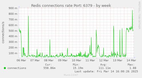 weekly graph