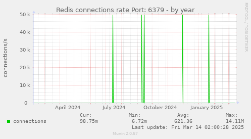 Redis connections rate Port: 6379