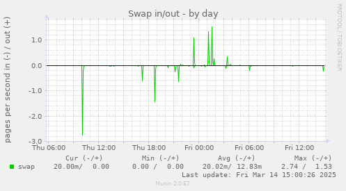 Swap in/out