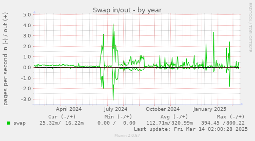 Swap in/out