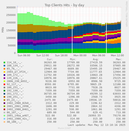 Top Clients Hits