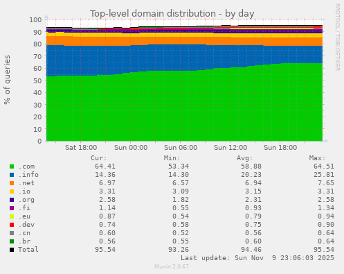 Top-level domain distribution