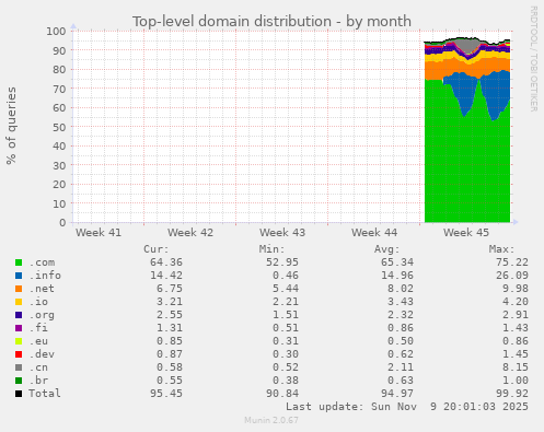Top-level domain distribution