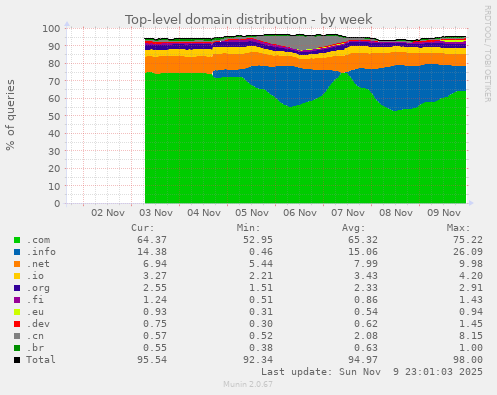 Top-level domain distribution