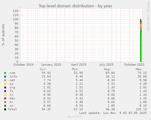 Top-level domain distribution