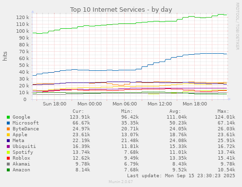 Top 10 Internet Services