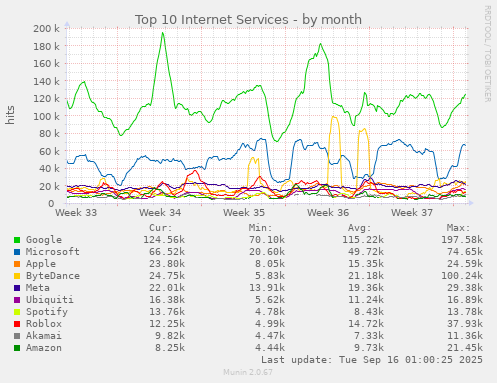 monthly graph