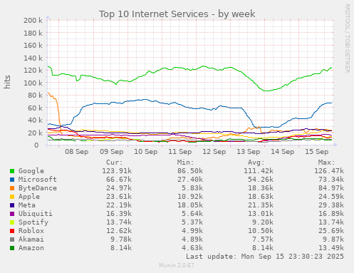 Top 10 Internet Services