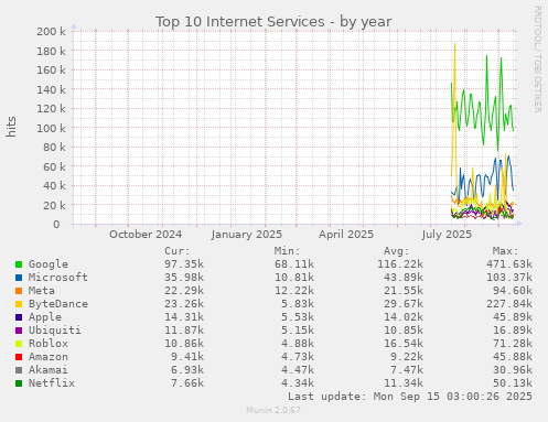 yearly graph