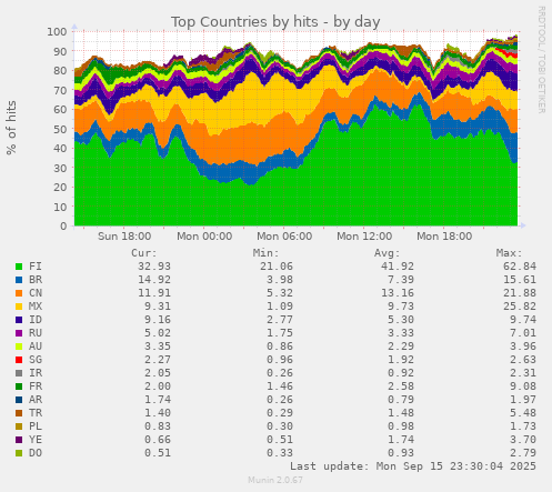 Top Countries by hits