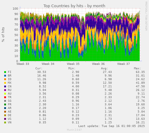 monthly graph